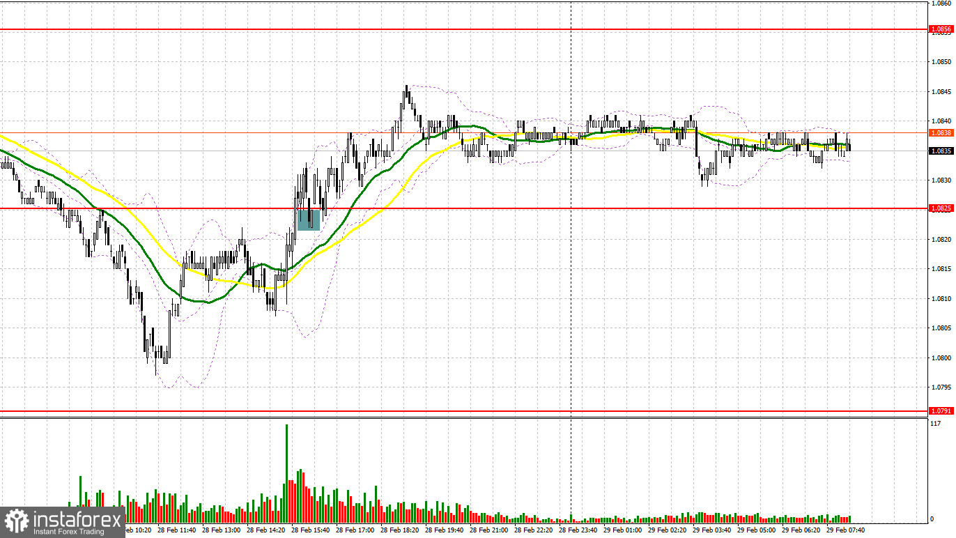 EUR/USD: план на европейскую сессию 29 февраля. Commitment of Traders COT-отчеты (разбор вчерашних сделок). Евро вернул позиции на слабом американском ВВП