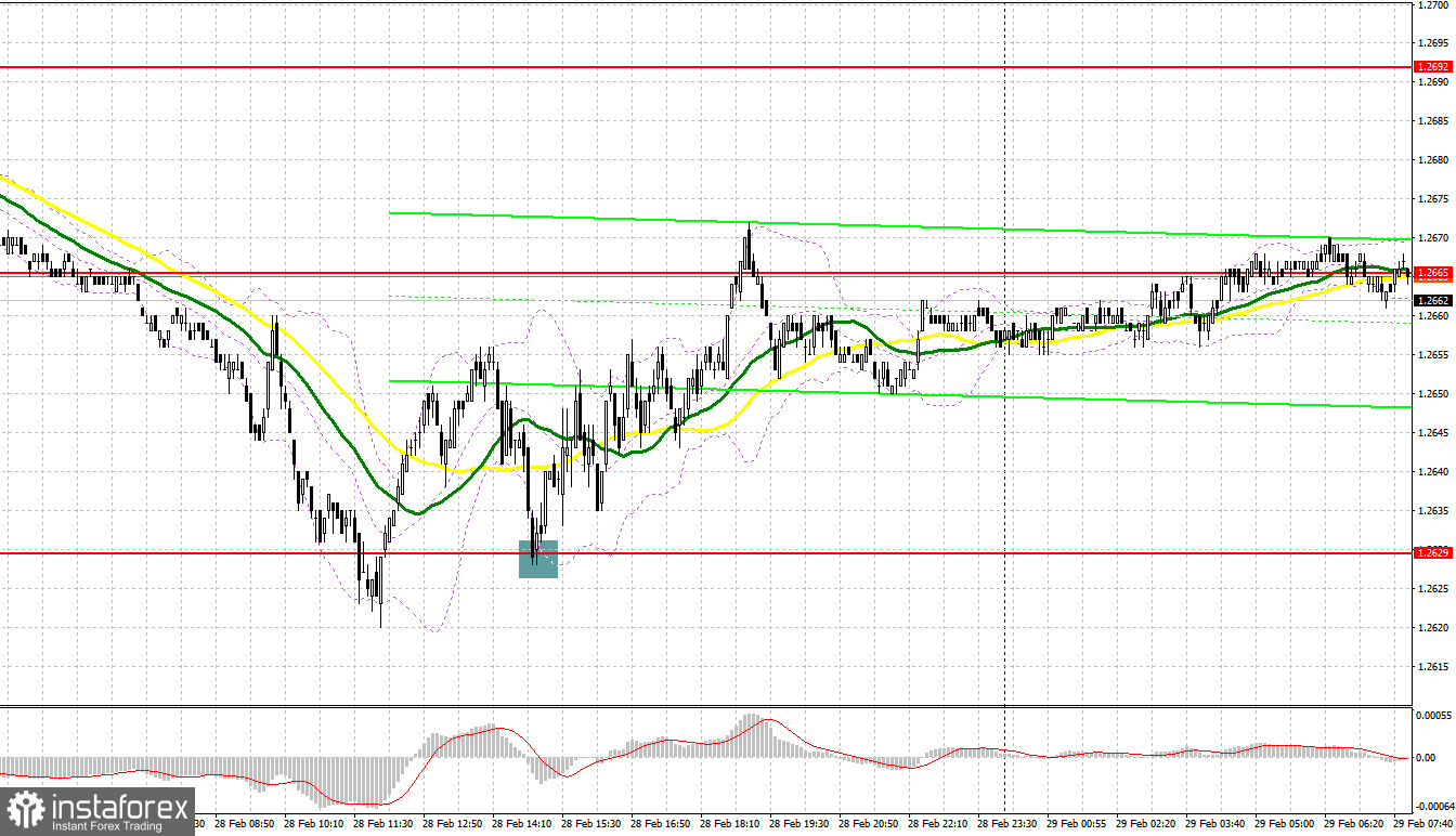 GBP/USD: план на европейскую сессию 29 февраля. Commitment of Traders COT-отчеты (разбор вчерашних сделок). Покупатели фунта никуда не делись