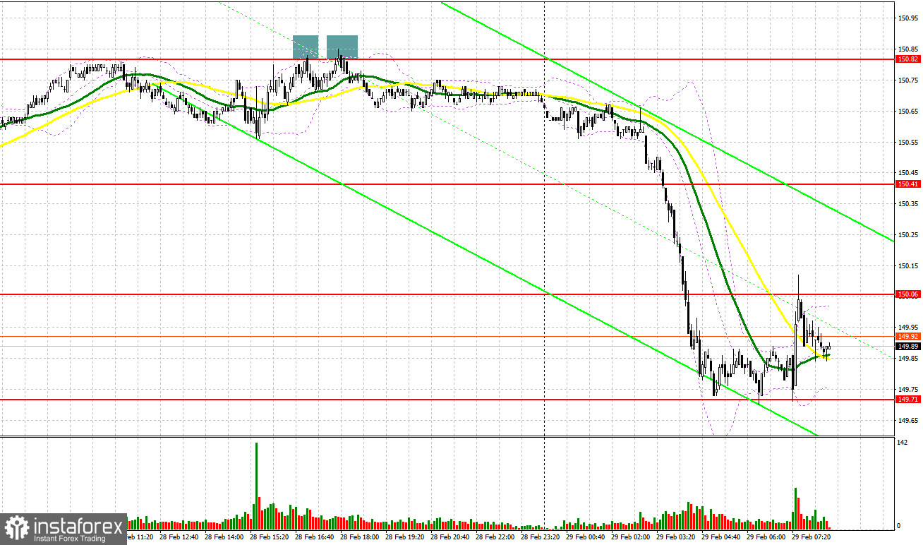 USD/JPY: план на европейскую сессию 29 февраля. Commitment of Traders COT-отчеты (разбор вчерашних сделок). Иена реагирует ростом на очередные заявления представителей Центрального банка