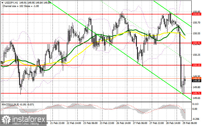 USD/JPY: план на европейскую сессию 29 февраля. Commitment of Traders COT-отчеты (разбор вчерашних сделок). Иена реагирует ростом на очередные заявления представителей Центрального банка