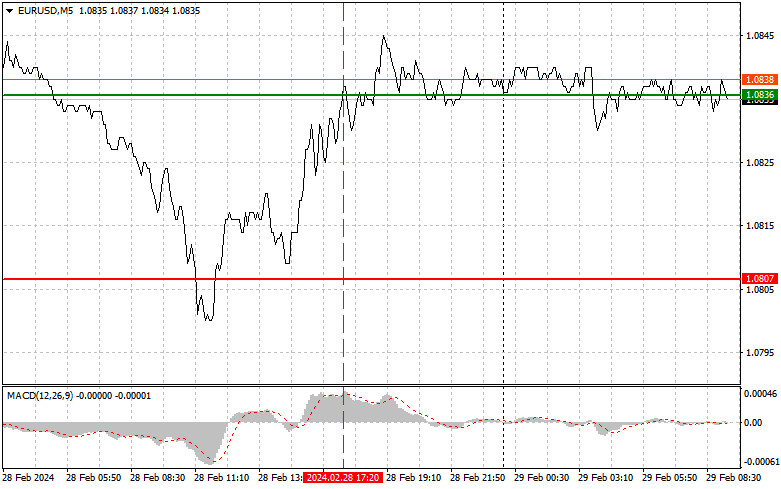 Analysis and trading tips for EUR/USD on February 29