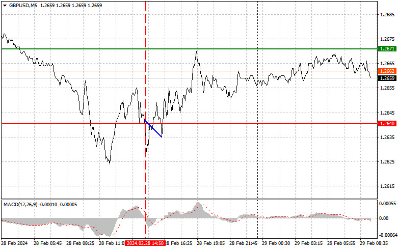 Analysis and trading tips for GBP/USD on February 29