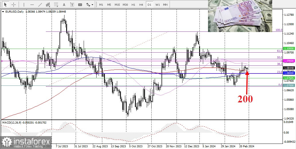 EUR/USD. Огляд, аналітика 