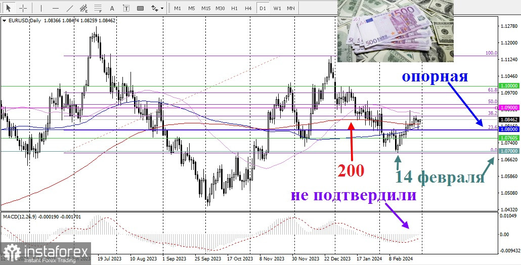 EUR/USD. Огляд, аналітика 