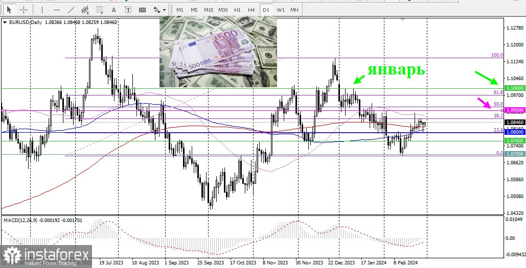 EUR/USD. Огляд, аналітика 