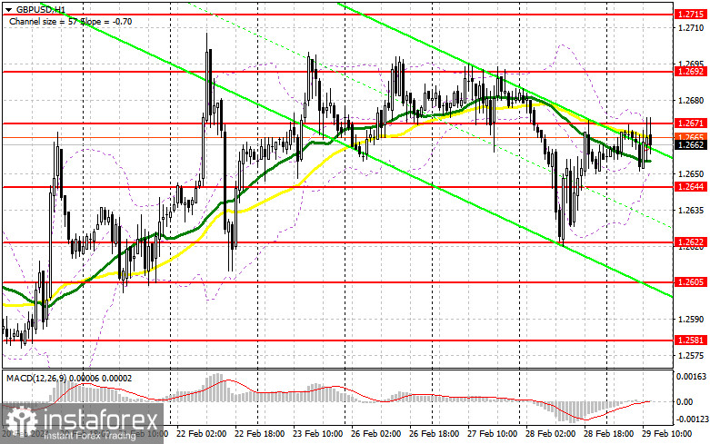 GBP/USD: план на американскую сессию 29 февраля (разбор утренних сделок). Фунт не сумел справиться с 1.2670