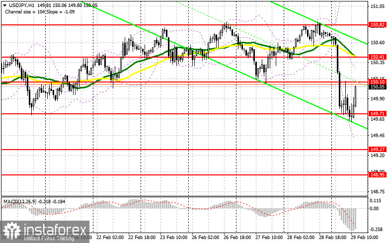 USD/JPY: план на американскую сессию 29 февраля. Commitment of Traders COT-отчеты (разбор вчерашних сделок). Спрос на доллар быстро вернулся