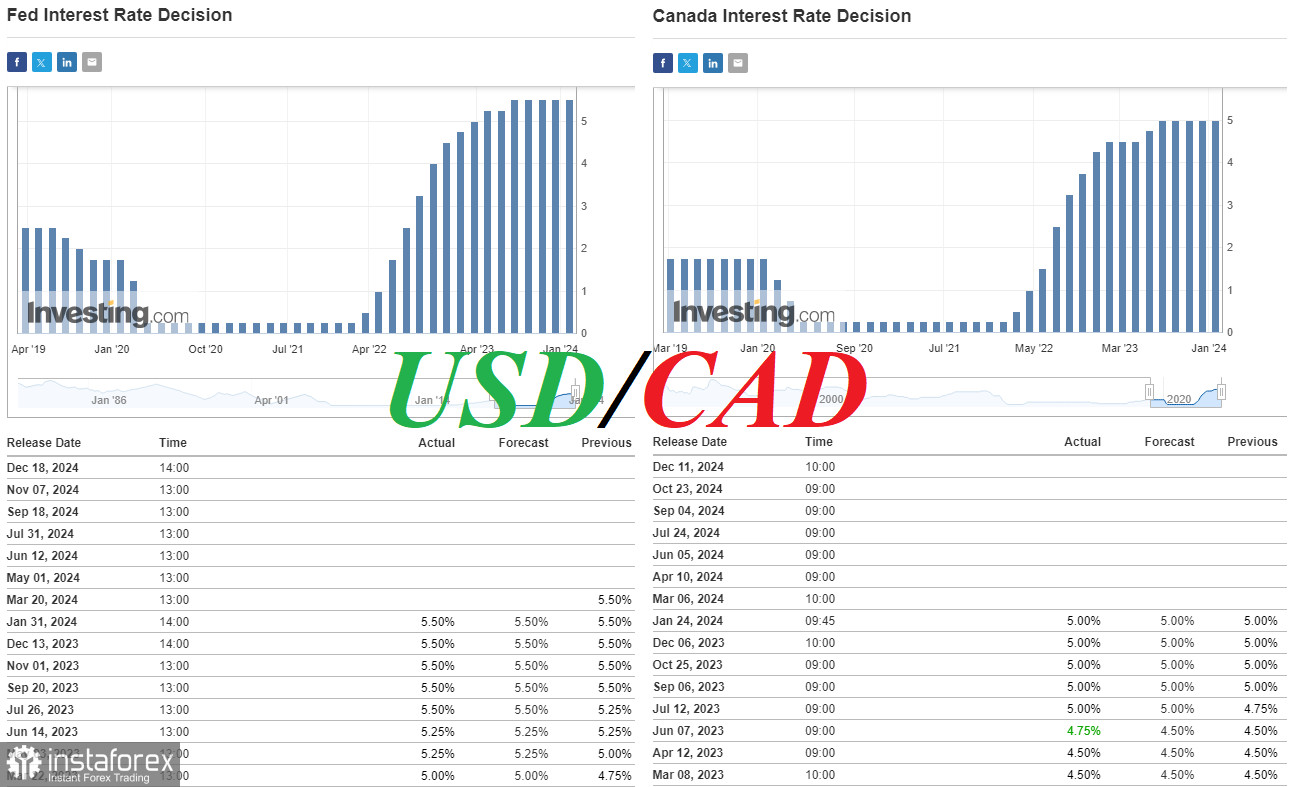 USD/CAD: монетарный фактор - на стороне покупателей