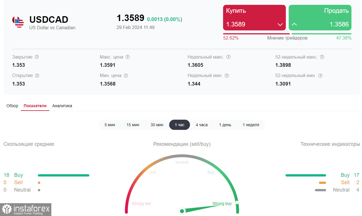 USD/CAD: монетарный фактор - на стороне покупателей