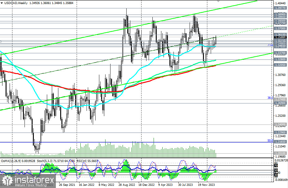 USD/CAD: монетарный фактор - на стороне покупателей