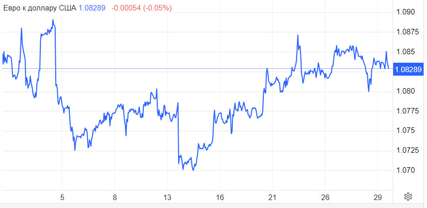 EUR/USD. Евро засиделся, пора на выход