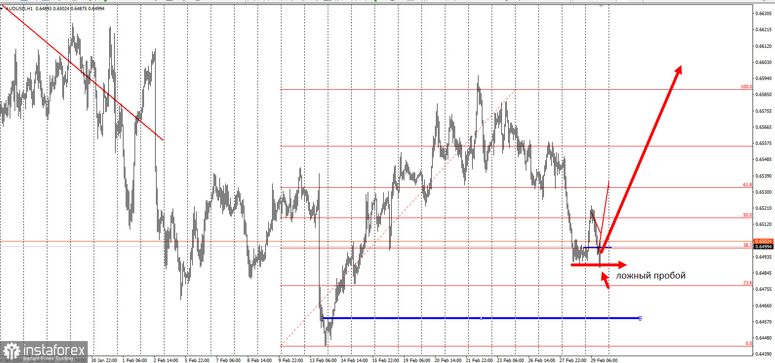 Торговая идея по AUD/USD на повышение с коротким стопом