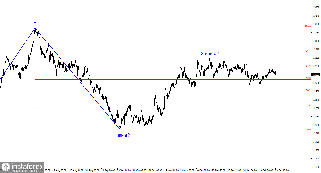 Анализ GBP/USD. 29 февраля. Британец ничего не может противопоставить обстоятельствам 