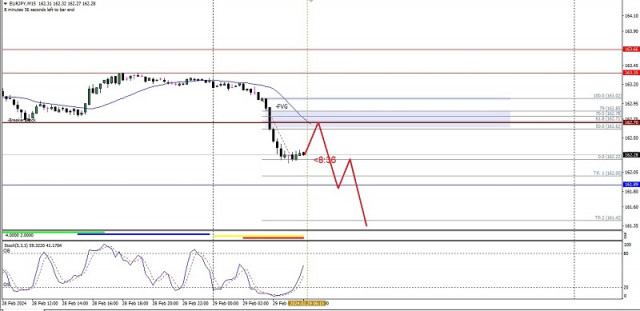 Technical Analysis of Intraday Price Movement of EUR/JPY Cross Currency Pairs,Thursday February 29 2024.