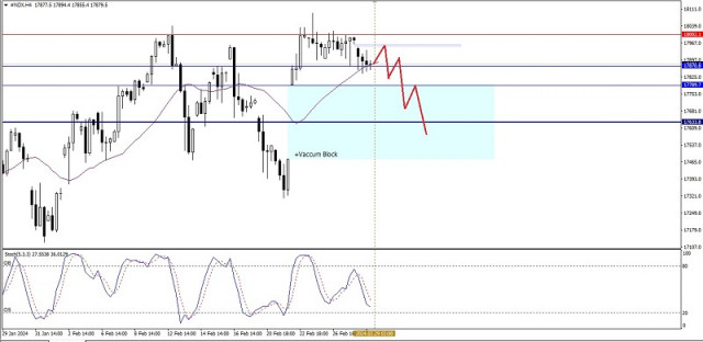 Technical Analysis of Intraday Price Movement of Nasdaq 100 Index, Thursday February 29 2024.