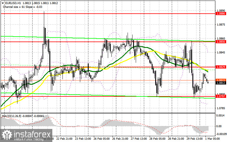 EUR/USD: план на европейскую сессию 1 марта. Commitment of Traders COT-отчеты (разбор вчерашних сделок). Риск роста инфляции в США вернул спрос на доллар