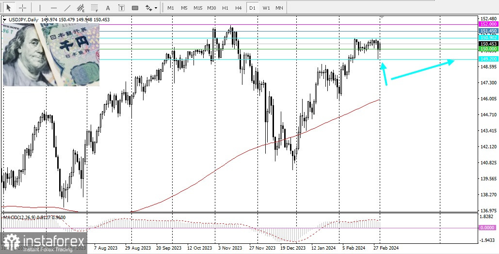 USD/JPY. Огляд, аналітика. Пара готова до подальшого зміцнення