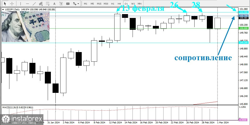 USD/JPY. Огляд, аналітика. Пара готова до подальшого зміцнення