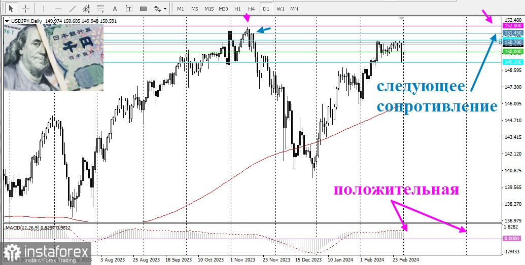 USD/JPY. Огляд, аналітика. Пара готова до подальшого зміцнення