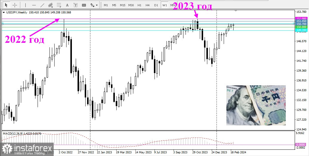 USD/JPY. Огляд, аналітика. Пара готова до подальшого зміцнення