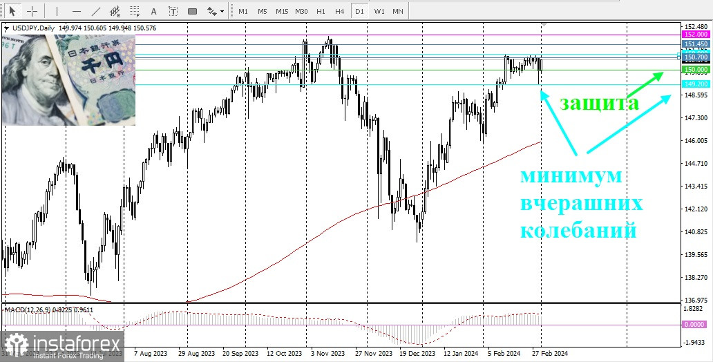 USD/JPY. Огляд, аналітика. Пара готова до подальшого зміцнення