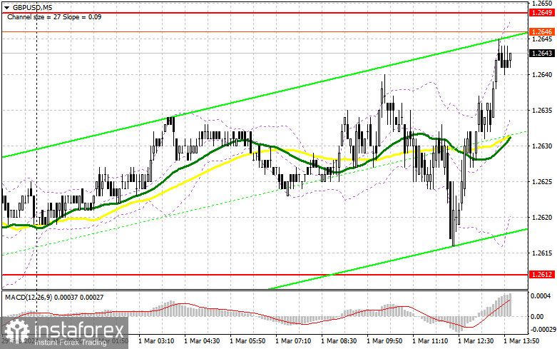 GBP/USD: план на американскую сессию 1 марта (разбор утренних сделок). Фунт остается в рамках канала