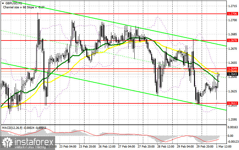 GBP/USD: план на американскую сессию 1 марта (разбор утренних сделок). Фунт остается в рамках канала