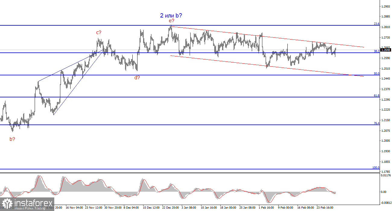 Анализ GBP/USD. 3 марта. Неприятный сюрприз для доллара