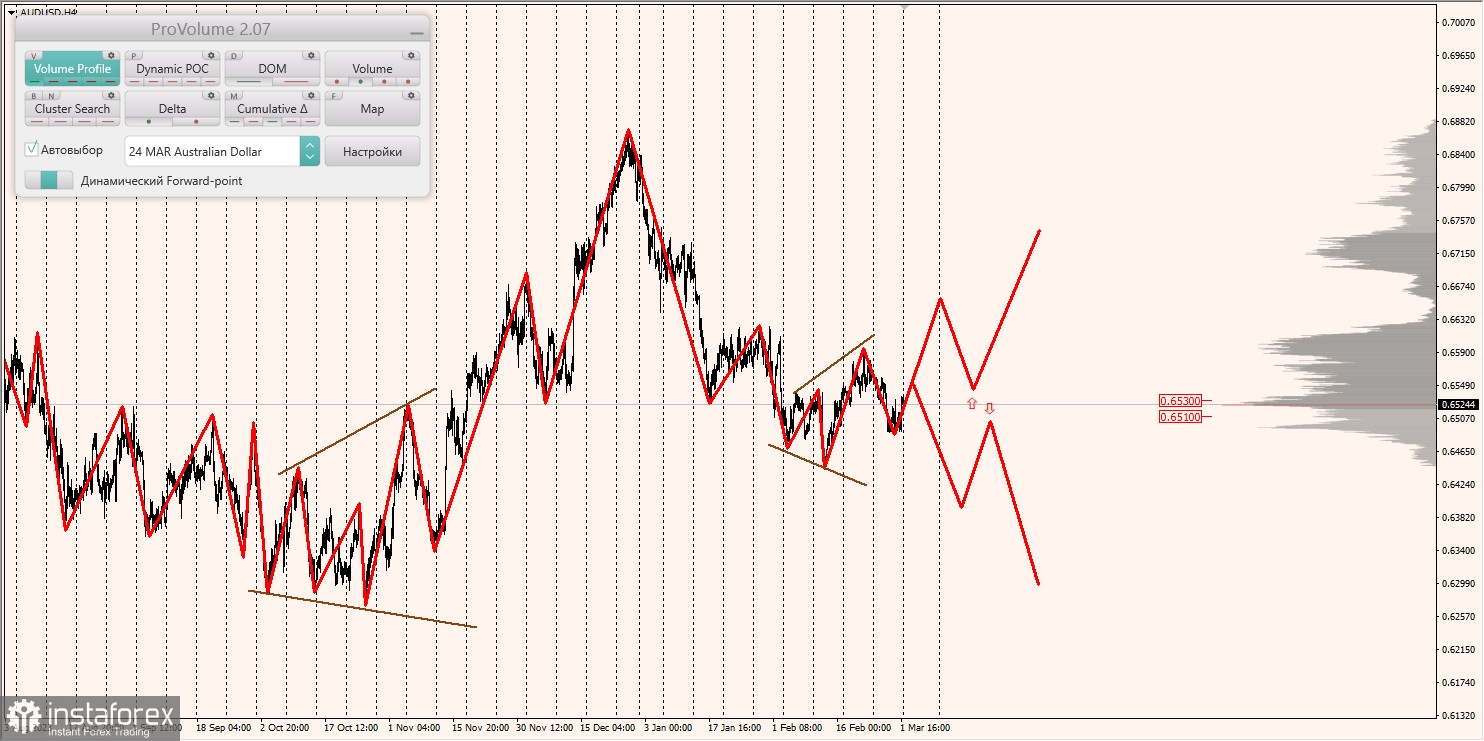 Маржинальные зоны и торговые идеи по AUD/USD, NZD/USD, USD/CAD (04.03.2024)