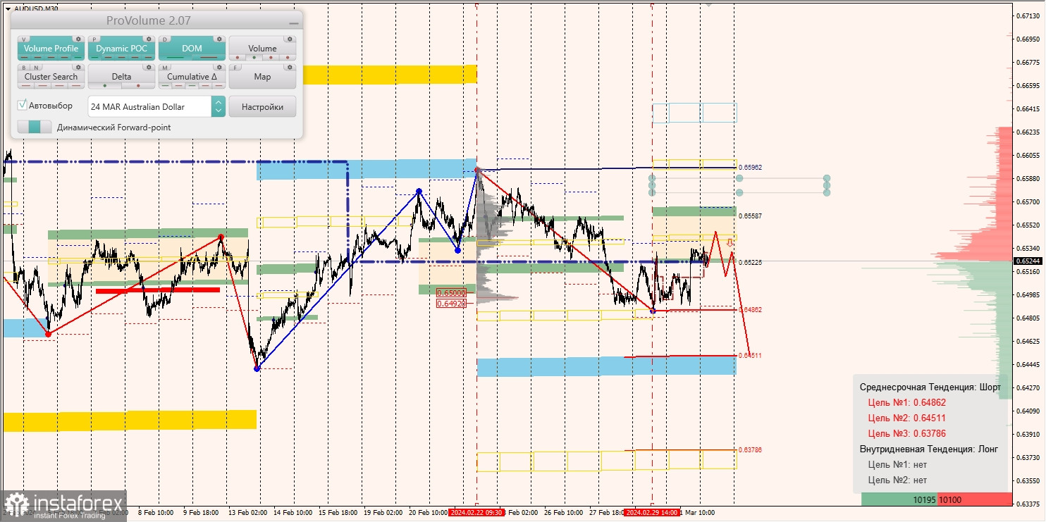 Маржинальные зоны и торговые идеи по AUD/USD, NZD/USD, USD/CAD (04.03.2024)