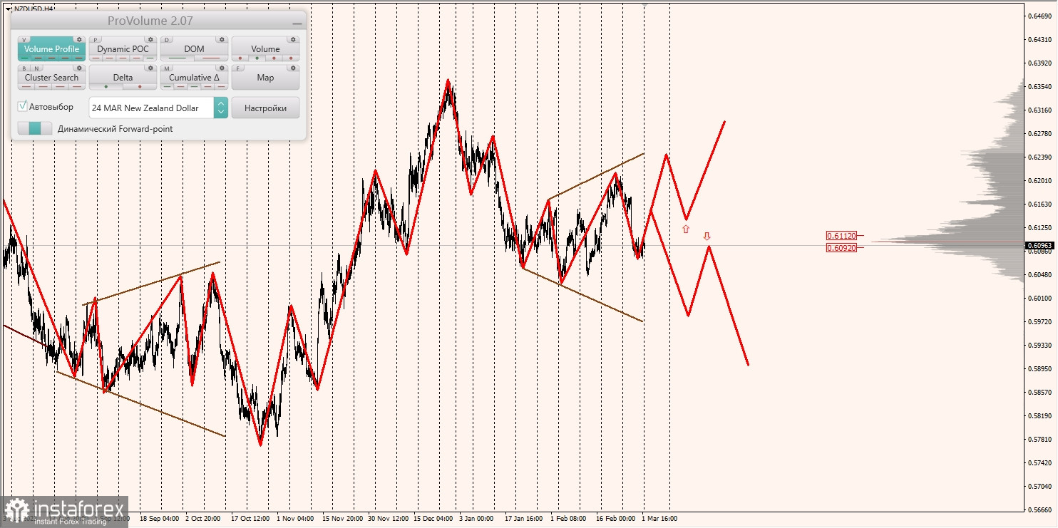 Маржинальные зоны и торговые идеи по AUD/USD, NZD/USD, USD/CAD (04.03.2024)