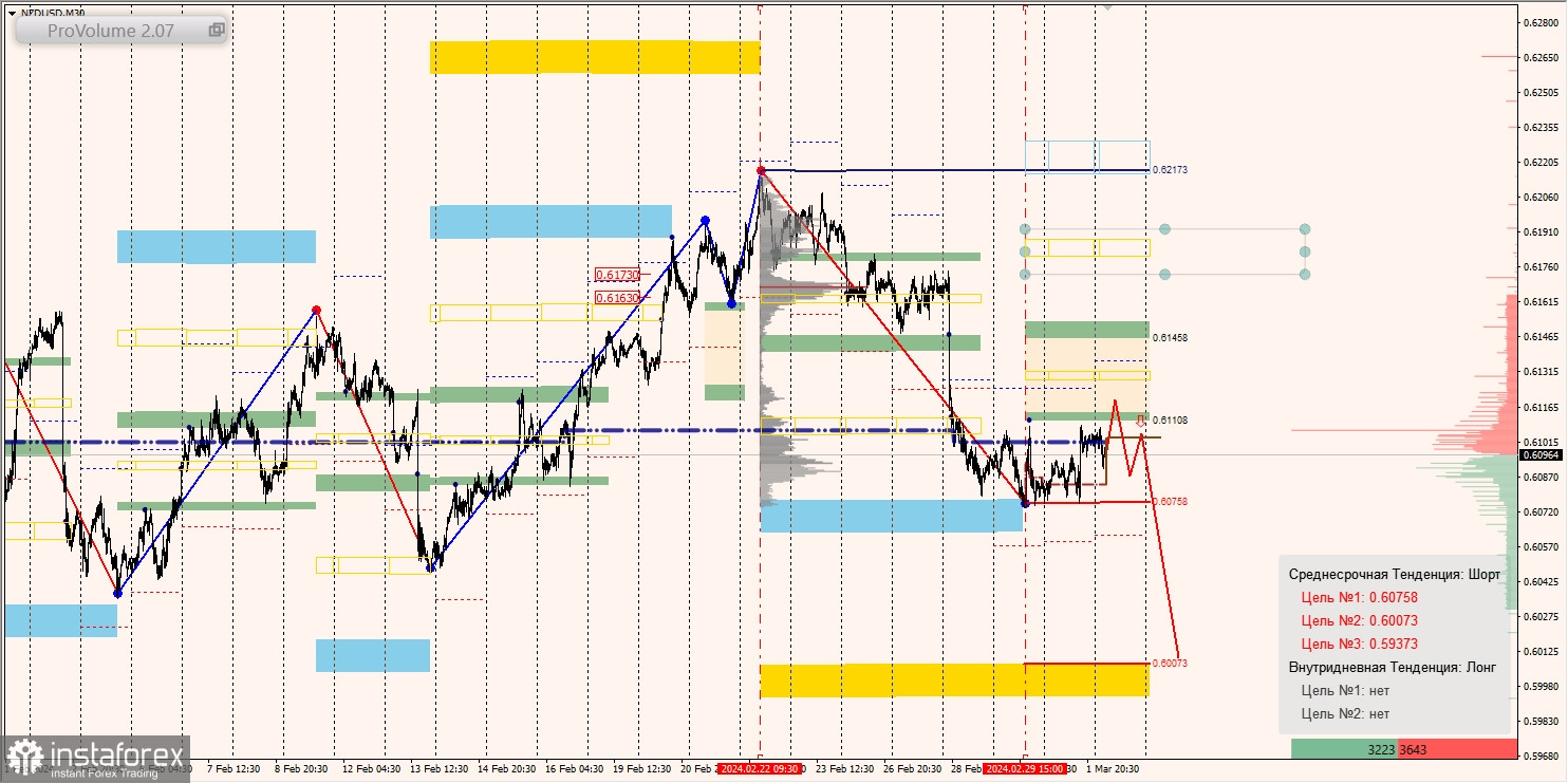 Маржинальные зоны и торговые идеи по AUD/USD, NZD/USD, USD/CAD (04.03.2024)