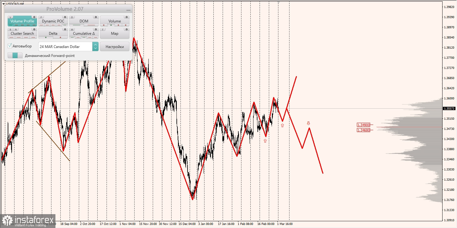 Маржинальные зоны и торговые идеи по AUD/USD, NZD/USD, USD/CAD (04.03.2024)