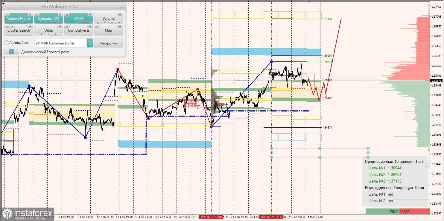 Маржинальные зоны и торговые идеи по AUD/USD, NZD/USD, USD/CAD (04.03.2024)