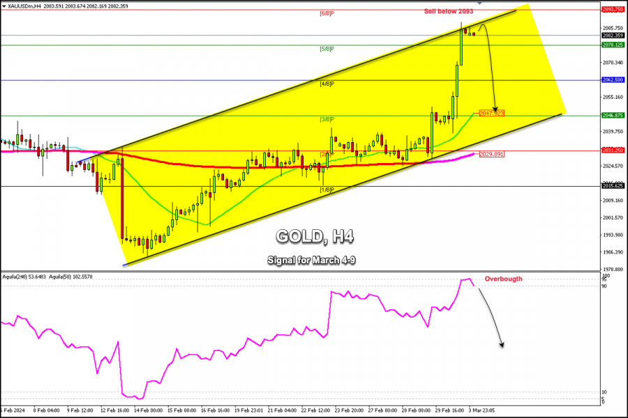 Trading Signals for GOLD (XAU/USD) on March 4-9 2024: sell…