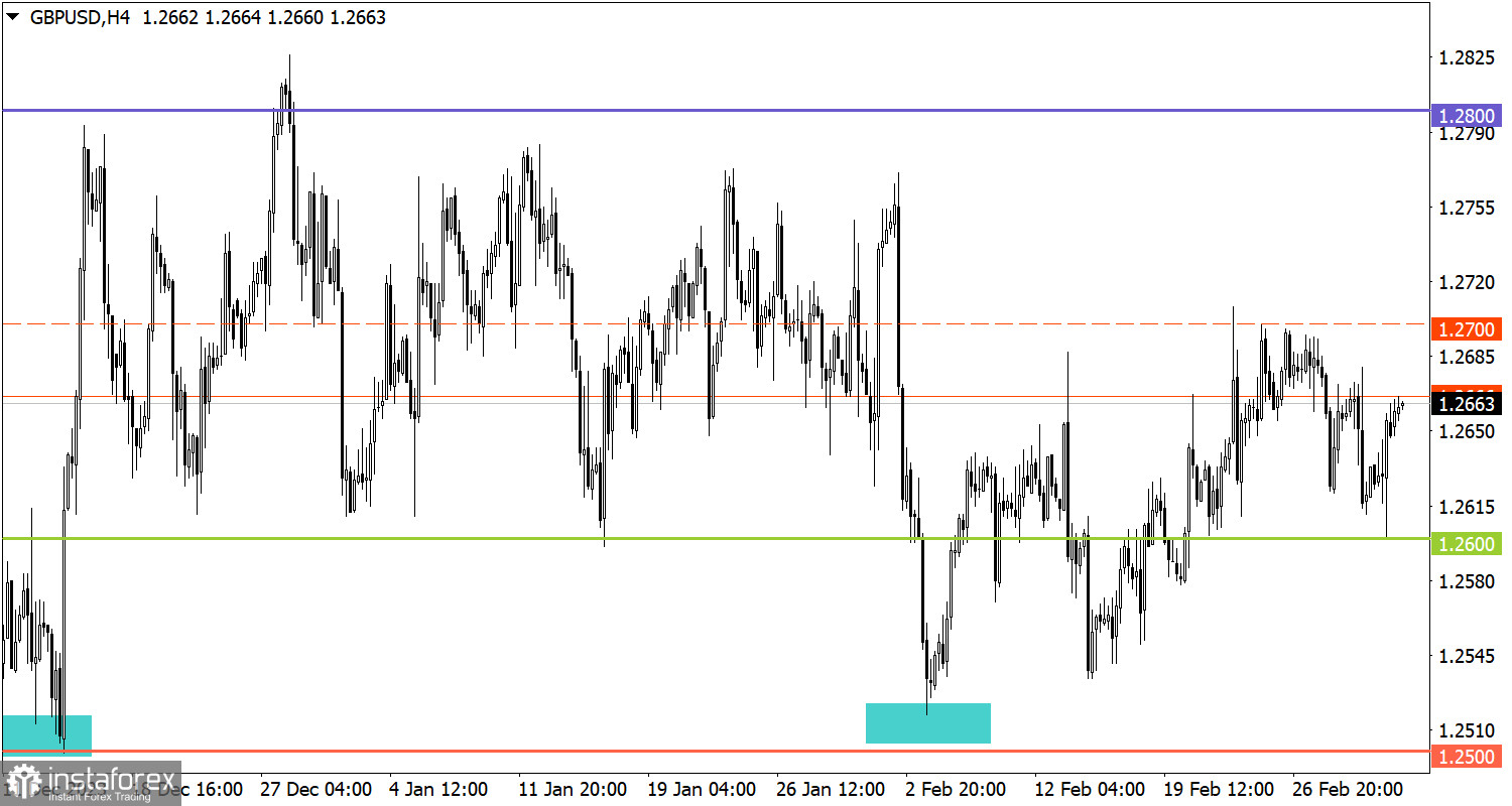 Учимся и анализируем, торговый план для начинающих трейдеров EUR/USD и GBP/USD 04.03.24