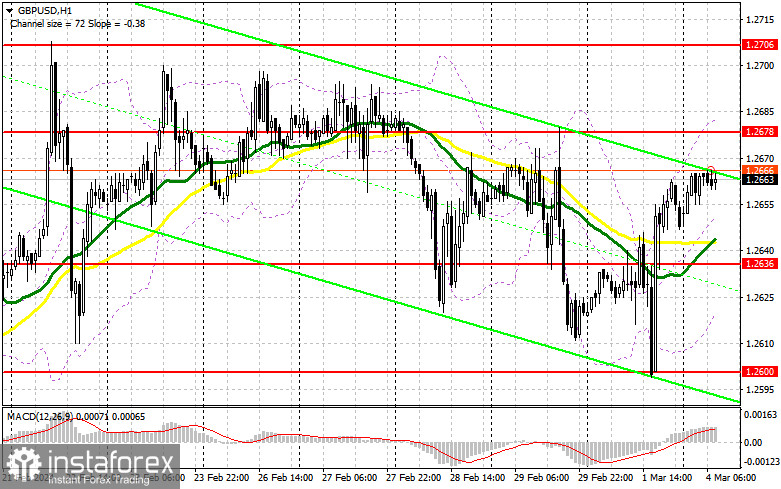 GBP/USD: план на европейскую сессию 4 марта. Commitment of Traders COT-отчеты (разбор вчерашних сделок). Покупателям фунта удалось исправить ситуацию