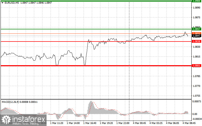 EURUSD: простые советы по торговле для начинающих трейдеров на 4 марта. Разбор вчерашних сделок на Форексе