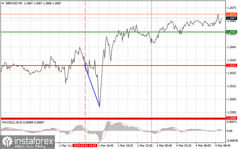 GBPUSD: простые советы по торговле для начинающих трейдеров на 4 марта. Разбор вчерашних сделок на Форексе