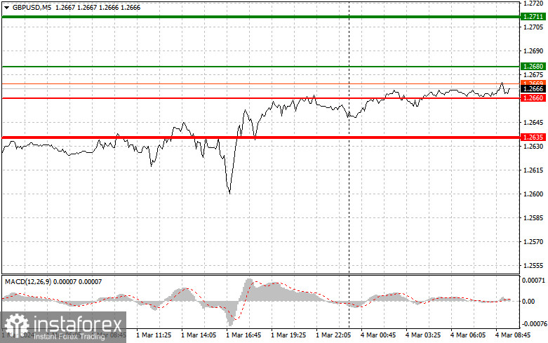 GBP/USD: Proste wskazówki dla początkujących traderów na 4 marca