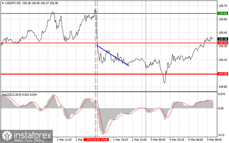 USDJPY: простые советы по торговле для начинающих трейдеров на 4 марта. Разбор вчерашних сделок на Форексе