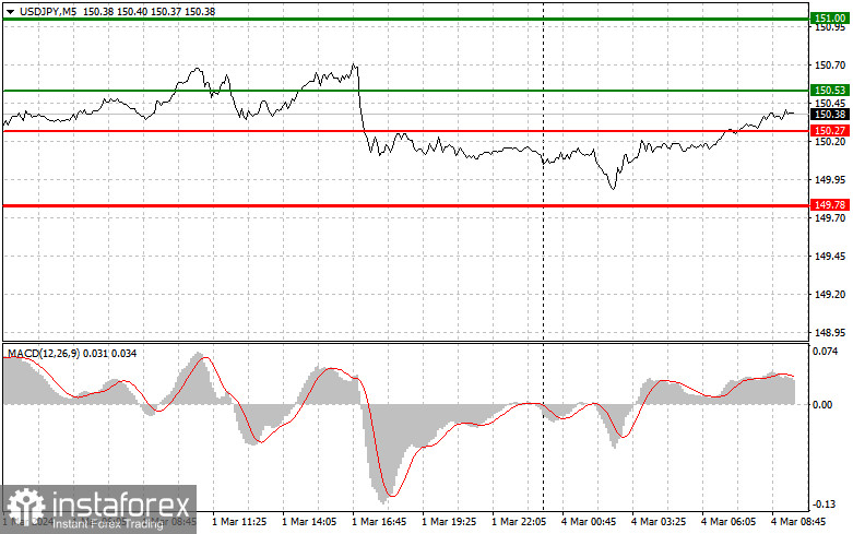 USD/JPY: Proste wskazówki dla początkujących traderów na 4 marca