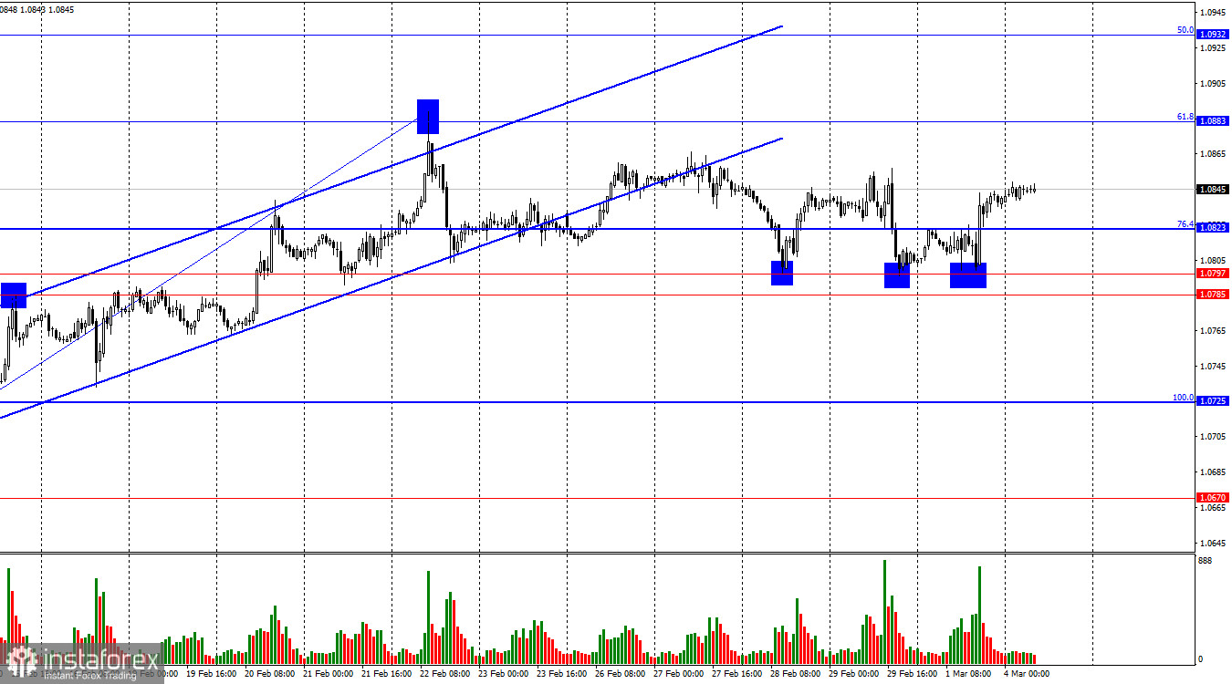 EUR/USD. 4 марта. Медведи не могут, быки не хотят