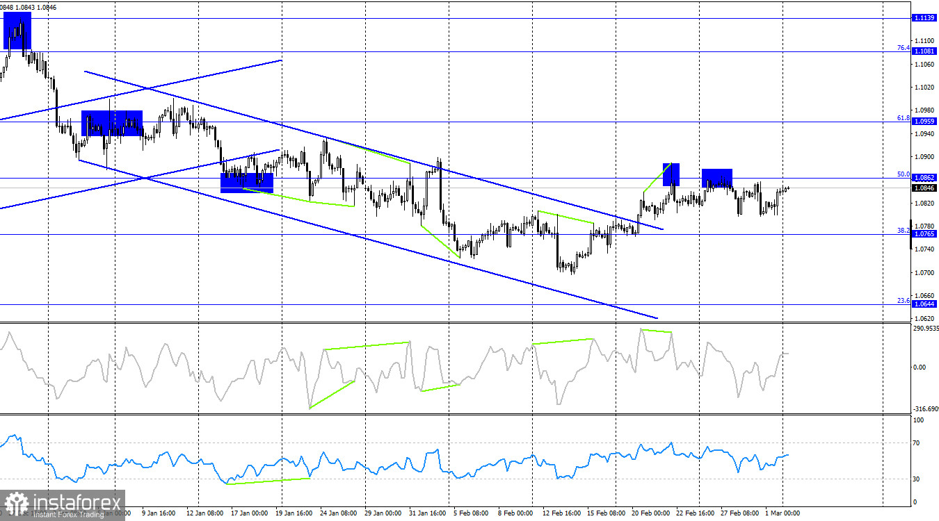 EUR/USD. 4 марта. Медведи не могут, быки не хотят