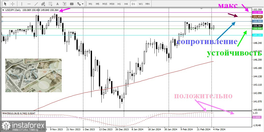USD/JPY. Обзор, аналитика