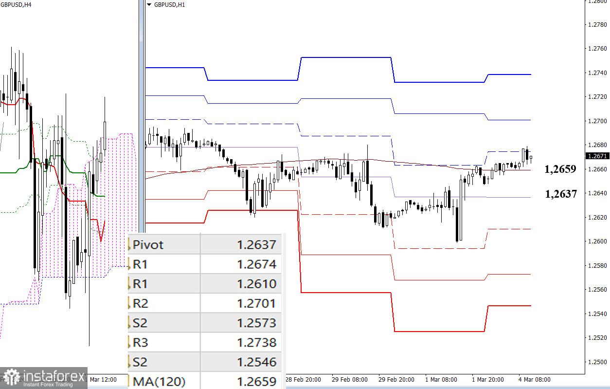 EUR/USD и GBP/USD 4 марта – технический анализ ситуации