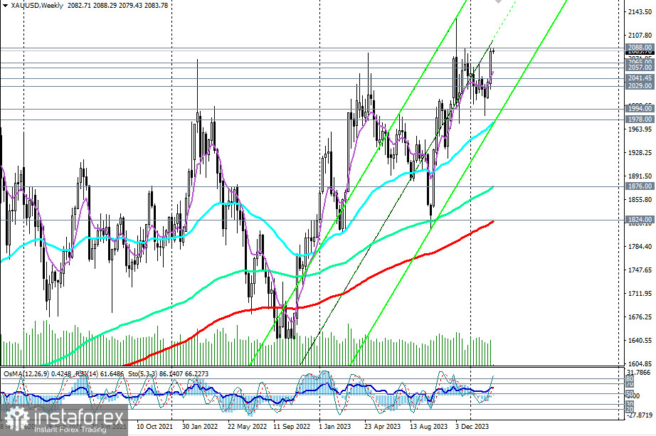 Przegląd XAU/USD: scenariusze handlowe na 04.03.2024 r.