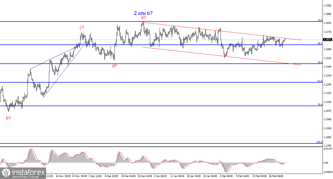 Анализ GBP/USD. 4 марта. Поможет ли Джером Пауэлл доллару?