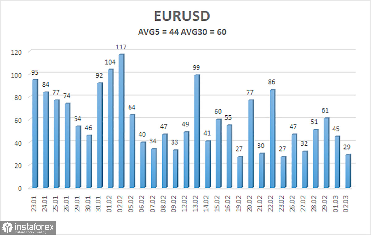 Обзор пары EUR/USD. 5 марта. Новостей нет, рынок стоит, но есть перспектива