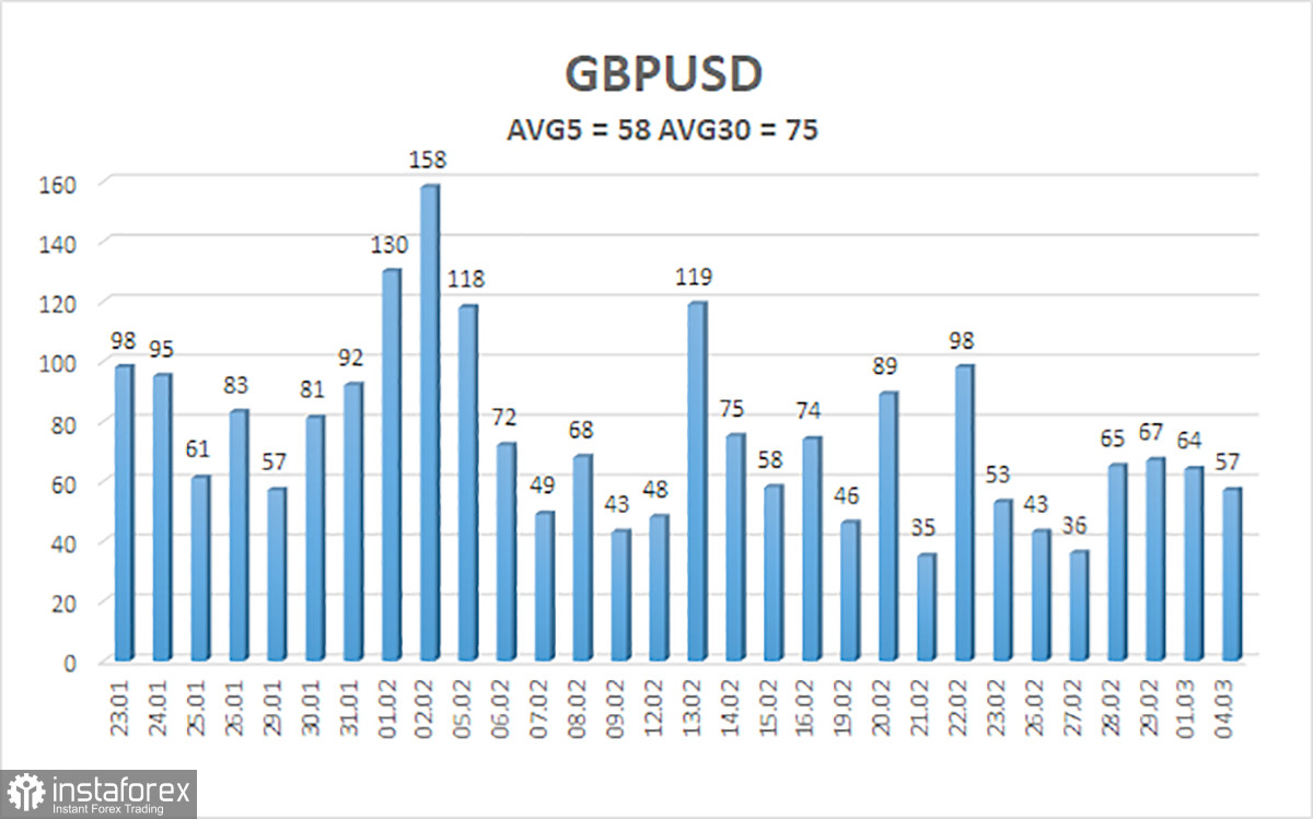 Обзор пары GBP/USD. 5 марта. Фунт стерлингов не видит причин что-либо менять